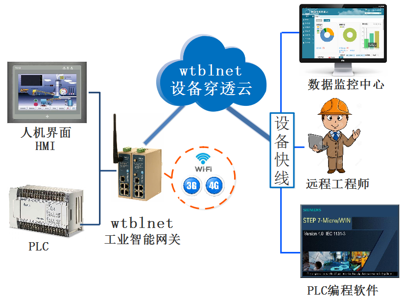 PLC遠(yuǎn)程上下載、遠(yuǎn)程調(diào)試