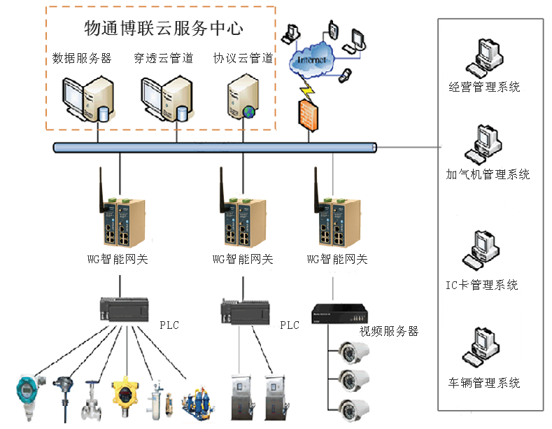 物通博聯(lián)-LNG物聯(lián)網