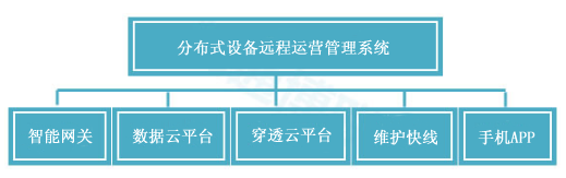 物通博聯(lián)云平臺(tái)的組成