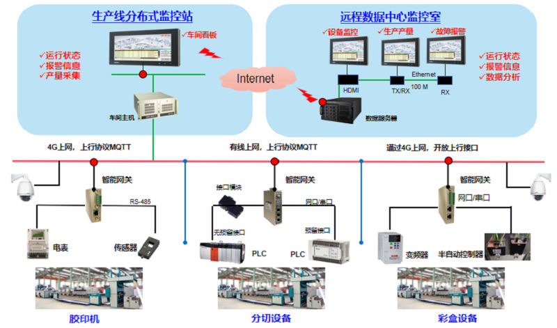 物通博聯工業(yè)智能網關解決方案