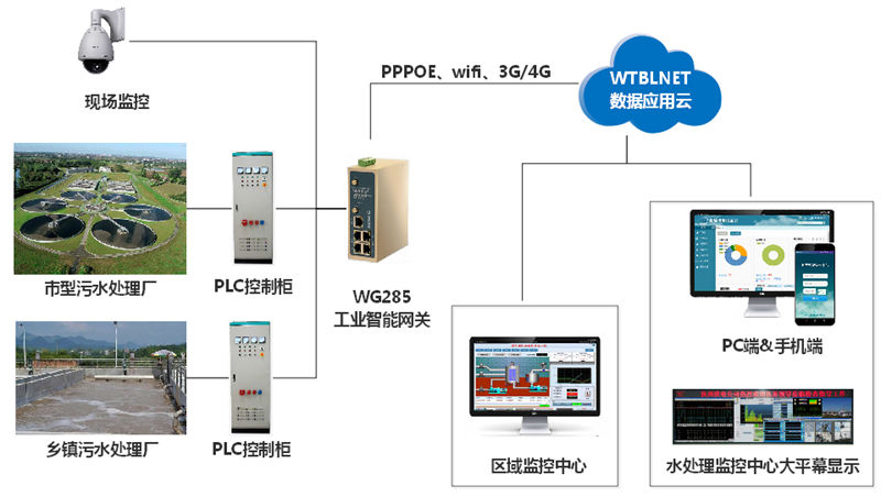 工業(yè)智能網(wǎng)關(guān)能夠?qū)崿F(xiàn)無人值守污水站智能化遠程管理