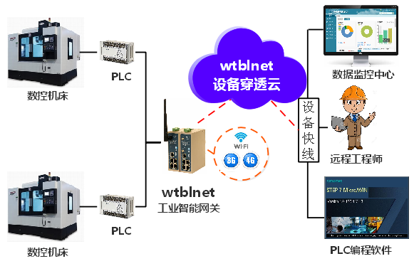 PLC遠(yuǎn)程上下載網(wǎng)關(guān)在數(shù)控機(jī)床上被廣泛使用