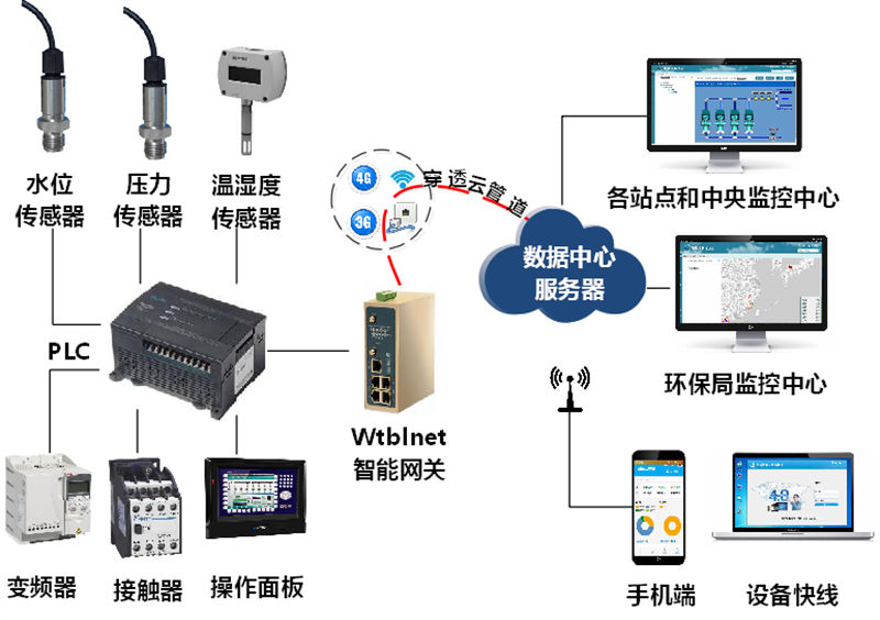 PLC遠程上下載網(wǎng)關(guān)在造紙廢水處理系統(tǒng)中的應(yīng)用拓撲圖如下：