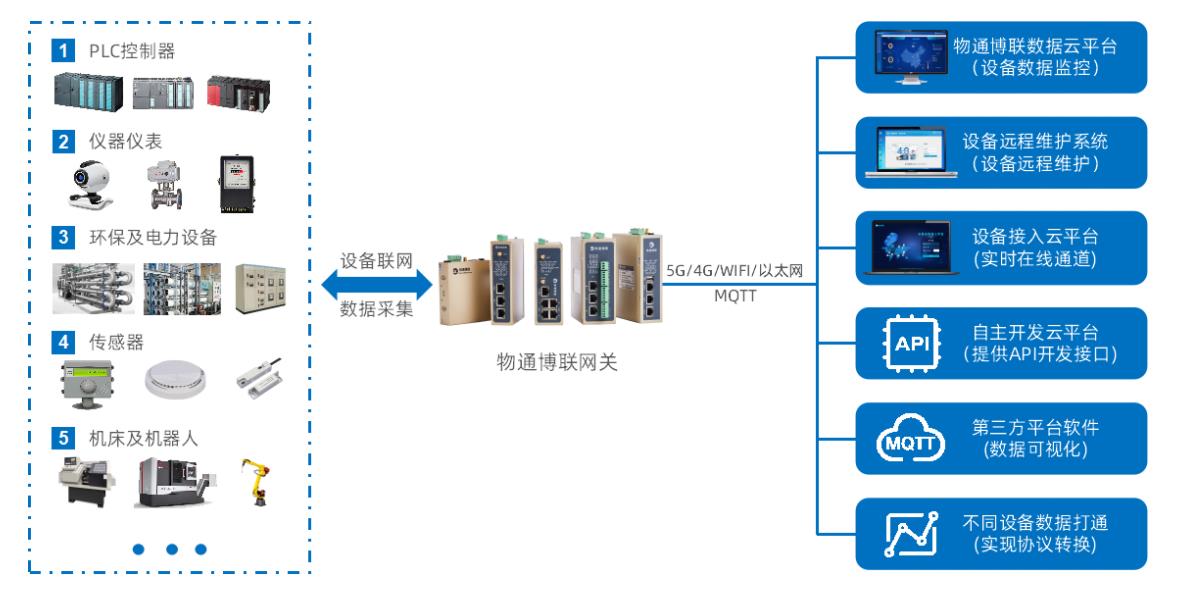 物通博聯(lián)工業(yè)物聯(lián)網(wǎng)解決方案，助力工廠實(shí)現(xiàn)設(shè)備遠(yuǎn)程運(yùn)維