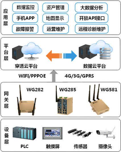 工業(yè)網(wǎng)關(guān)|農(nóng)業(yè)物聯(lián)網(wǎng)|農(nóng)業(yè)云平臺架構(gòu)