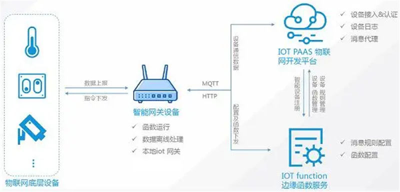 邊緣計算網(wǎng)關(guān)的運(yùn)行過程