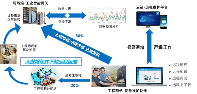 西門子編程軟件有哪些？如何實現(xiàn)PLC遠程上下載程序和編程調(diào)試？