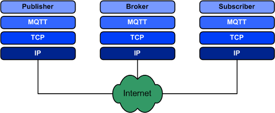 MQTT溝通模型-物通博聯(lián)