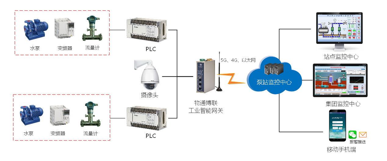 物通博聯(lián)泵站遠程監(jiān)控物聯(lián)網(wǎng)解決方案